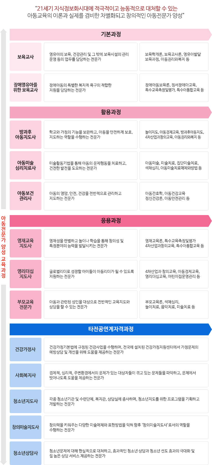 아동전문가 양성 교육과정