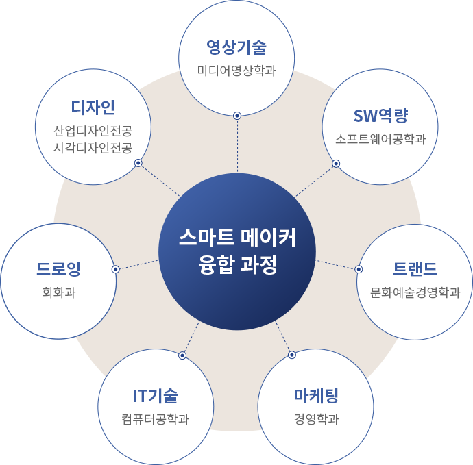 스마트메이커 융합 과정 디자인 : 산업디자인전공, 시각디자인전공 영상기술 : 미디어학과 S/W 역량 : 소프트웨어공학과트랜드 : 문화예술경영학과마케팅 : 경영학과 IT기술 : 컴퓨터공학과 드로잉 : 회화과